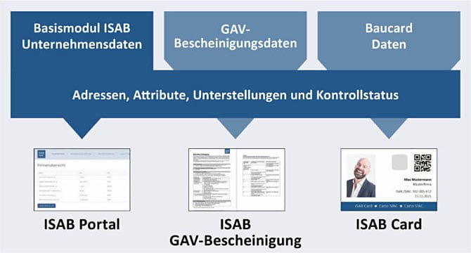 Chart ISAB